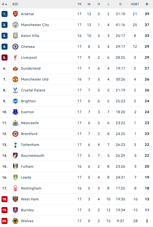 Gyokeres ghi bàn, Arsenal trở lại đỉnh bảng Ngoại hạng Anh - Ảnh 2.
