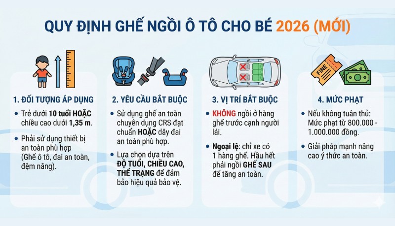 Quy định ghế trẻ em trên ô tô 2026 có gì mới? Top lưu ý ba mẹ cần biết - Ảnh 1. Quy định ghế trẻ em trên ô tô 2026 có gì mới? Top lưu ý ba mẹ cần biết - Ảnh 1.