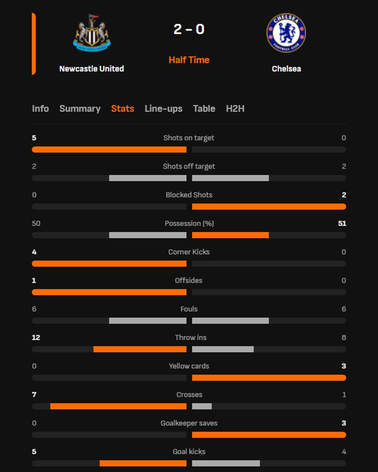 TRỰC TIẾP bóng đá Newcastle vs Chelsea: Nghỉ giữa hiệp, Newcastle 2-0 Chelsea - Ảnh 2.