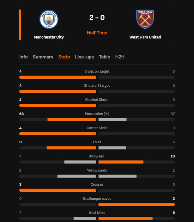 TRỰC TIẾP bóng đá Manchester City vs West Ham: Hiệp 2 bắt đầu (H2, 2-0) - Ảnh 2.