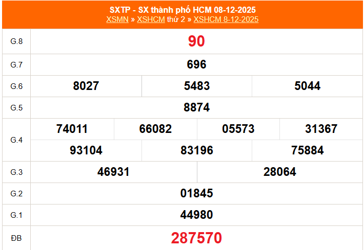 XSHCM 20/12 - XSTP - Kết quả xổ số Hồ Chí Minh hôm nay ngày 20/12/2025 - Ảnh 3.