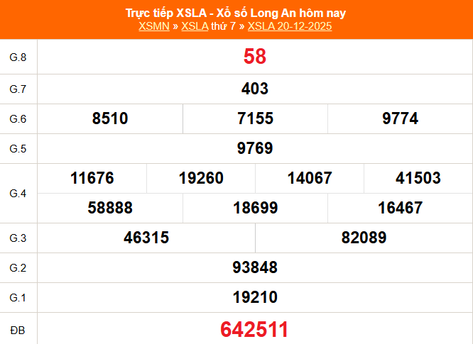 XSLA 20/12 - Kết quả xổ số Long An hôm nay 20/12/2025 - Trực tiếp XSLA ngày 20 tháng 12 - Ảnh 1.