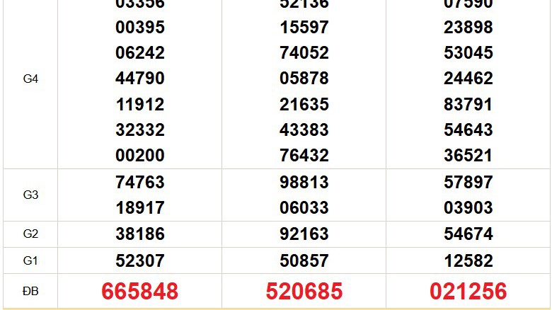 XSMN 21/12 - Kết quả xổ số miền Nam hôm nay 21/12/2025 - Trực tiếp xổ số hôm nay ngày 21 tháng 12