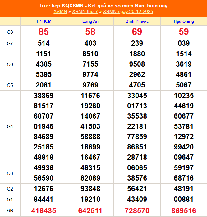 XSMN 21/12 - Kết quả xổ số miền Nam hôm nay 21/12/2025 - Trực tiếp xổ số hôm nay ngày 21 tháng 12 - Ảnh 1.