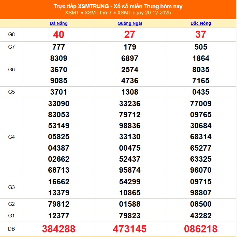XSMT 20/12 - Kết quả xổ số miền Trung hôm nay 20/12/2025 - Kết quả XSMT thứ Bảy ngày 20 tháng 12 - Ảnh 1. XSMT 20/12 - Kết quả xổ số miền Trung hôm nay 20/12/2025 - Kết quả XSMT thứ Bảy ngày 20 tháng 12 - Ảnh 1.