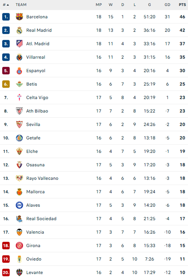 Yamal và Raphinha tỏa sáng, Barca đánh bại chủ nhà Villarreal ở La Liga - Ảnh 2. Yamal và Raphinha tỏa sáng, Barca đánh bại chủ nhà Villarreal ở La Liga - Ảnh 2.