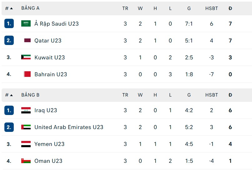 Đối thủ lớn nhất của U23 Việt Nam tại giải châu Á vừa vô địch với thành tích bất bại - Ảnh 2.