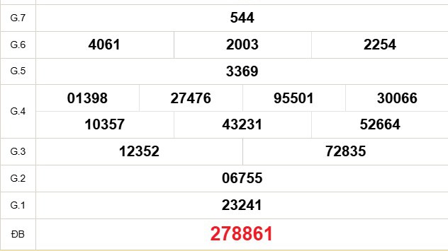 XSDT 22/12 - Kết quả xổ số Đồng Tháp hôm nay 22/12/2025 - Trực tiếp xổ số hôm nay ngày 22 tháng 12