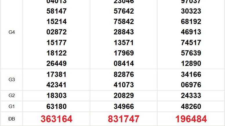 XSMN 22/12 - Kết quả xổ số miền Nam hôm nay 22/12/2025 - Trực tiếp xổ số hôm nay ngày 22 tháng 12