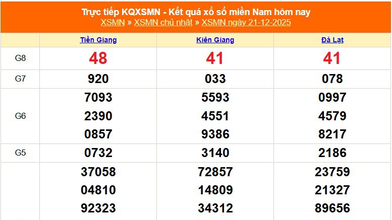 XSMN 21/12 - Kết quả xổ số miền Nam hôm nay 21/12/2025 - Trực tiếp XSMN ngày 21 tháng 12