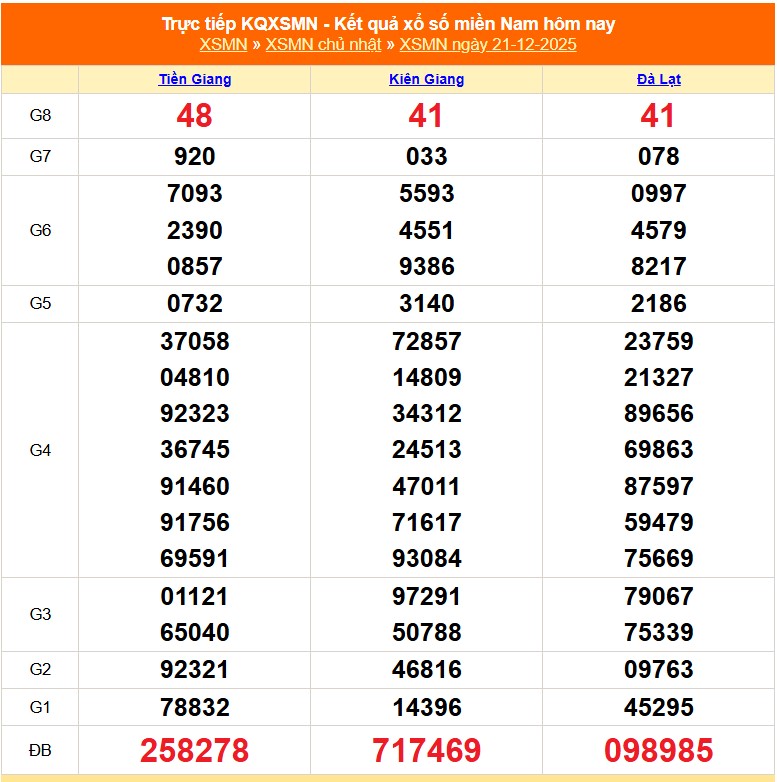 XSMN 21/12 - Kết quả xổ số miền Nam hôm nay 21/12/2025 - Trực tiếp XSMN ngày 21 tháng 12 - Ảnh 1.