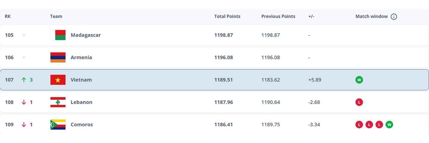 ĐT Việt Nam 'thăng hạng thần tốc' tr&ecirc;n BXH FIFA, Malaysia lao dốc