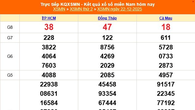 XSMN 22/12 - Kết quả xổ số miền Nam hôm nay 22/12/2025 - Trực tiếp XSMN ngày 22 tháng 12