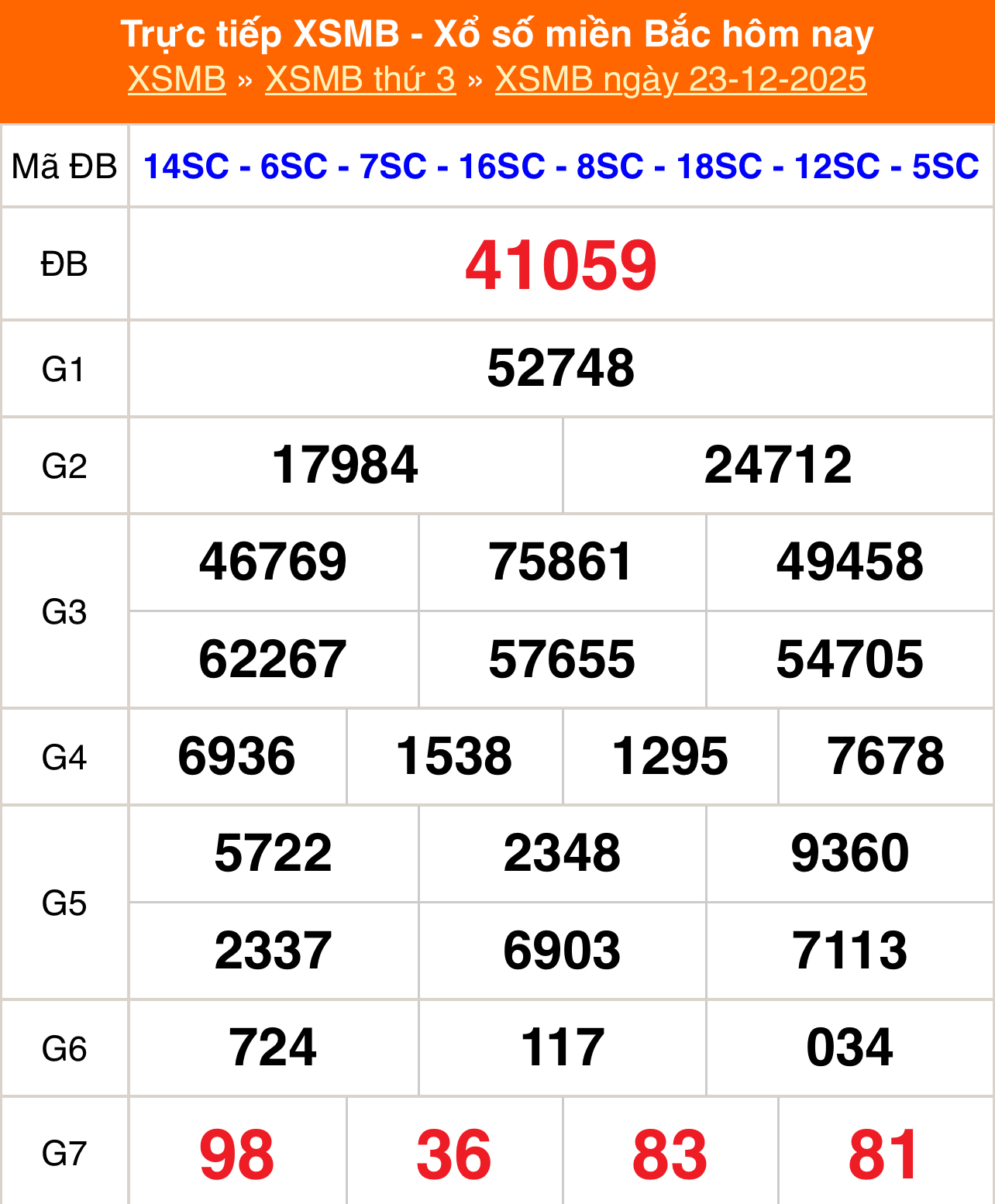XSMB 23/12 - Kết quả Xổ số miền Bắc hôm nay 23/12/2025 - Kết quả XSMB thứ Ba ngày 23 tháng 12 - Ảnh 1.