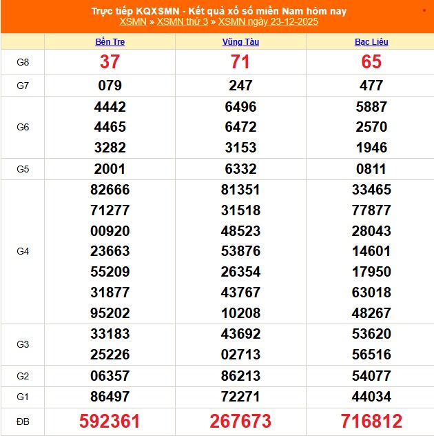 XSMN 24/12 - Kết quả xổ số miền Nam hôm nay 24/12/2025 - Trực tiếp xổ số hôm nay ngày 24 tháng 12 - Ảnh 1.