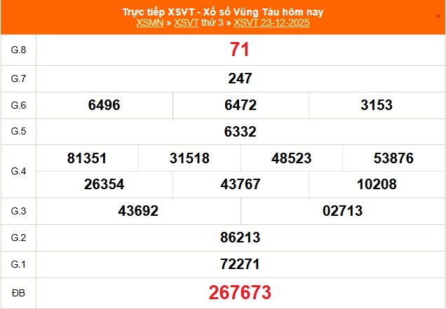 XSVT 23/12 - Kết quả xổ số Vũng Tàu hôm nay 23/12/2025 - Trực tiếp XSVT ngày 23 tháng 12 - Ảnh 1.