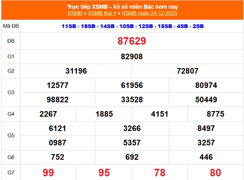 XSMB 24/12 - Kết quả Xổ số miền Bắc hôm nay 24/12/2025 - Kết quả XSMB thứ Tư ngày 24 tháng 12 - Ảnh 1.
