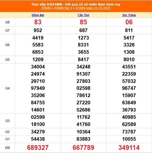 XSMN 24/12 - Kết quả xổ số miền Nam hôm nay 24/12/2025 - Trực tiếp XSMN ngày 24 tháng 12 - Ảnh 1.