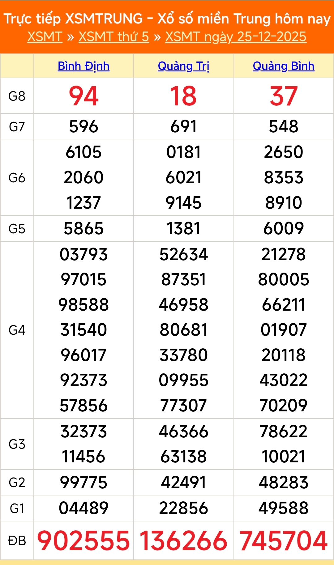 XSMT 25/12 - Kết quả xổ số miền Trung hôm nay 25/12/2025 - Kết quả XSMT thứ Năm ngày 25 tháng 12 - Ảnh 1.