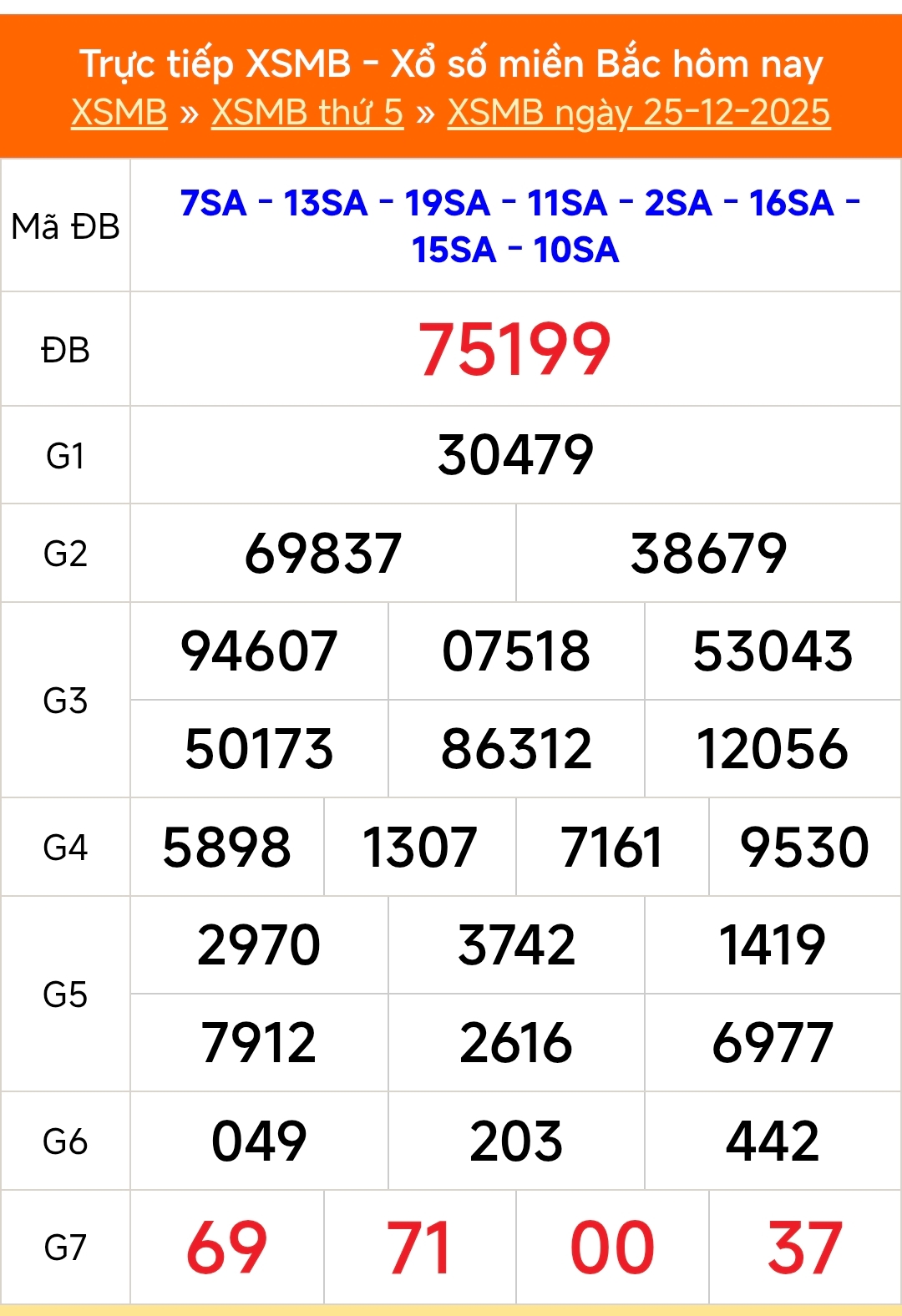 XSMB 25/12 - Kết quả Xổ số miền Bắc hôm nay 25/12/2025 - Kết quả XSMB thứ Năm ngày 25 tháng 12 - Ảnh 1.
