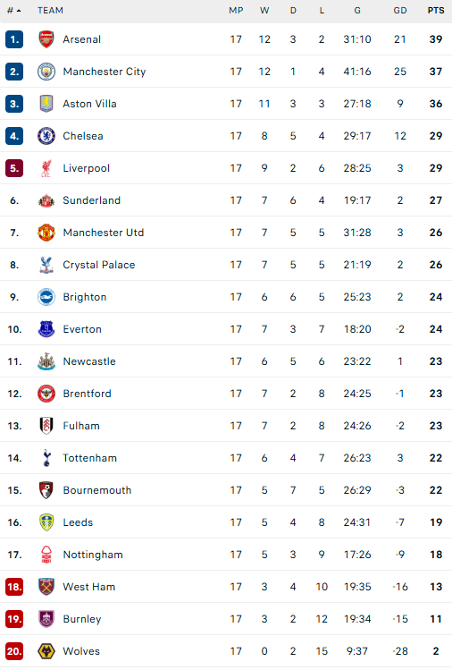 Lịch thi đấu Ngoại hạng Anh mùa giải 2025-26 vòng 18 - Ảnh 2.