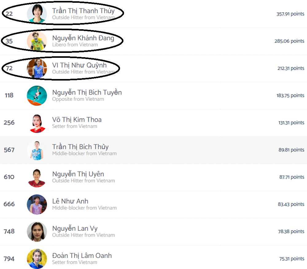 Thanh Thúy, Khánh Đang và Như Quỳnh lọt top 100 cầu thủ bóng chuyền nữ xuất sắc nhất thế giới năm 2025