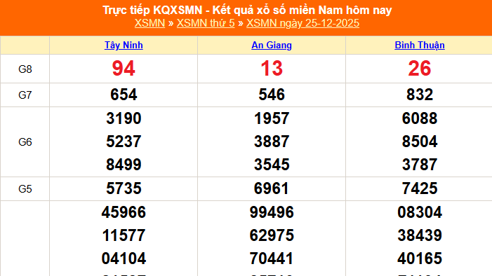 XSMN 25/12 - Kết quả xổ số miền Nam hôm nay 25/12/2025 - Trực tiếp XSMN ngày 25 tháng 12