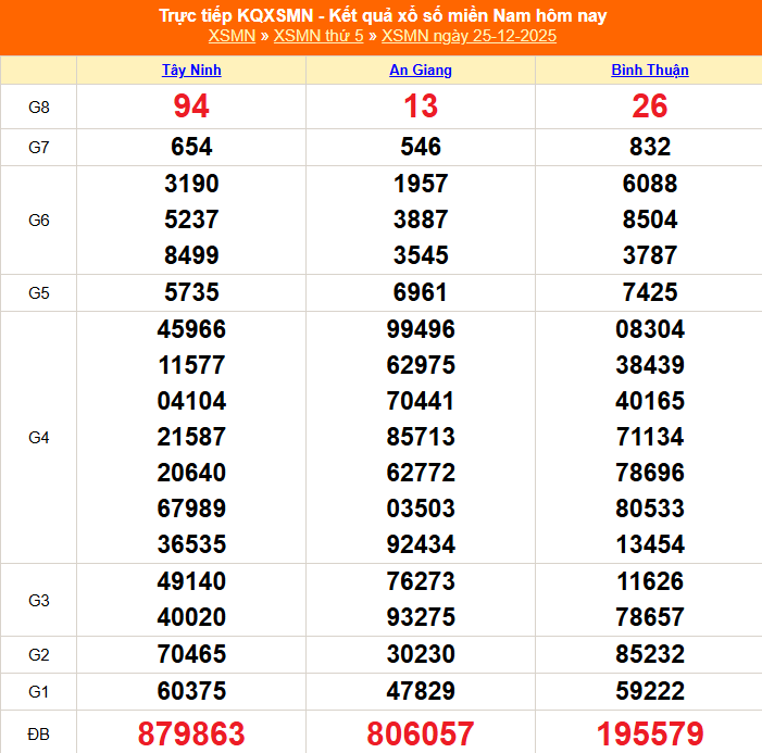 XSMN 26/12 - Kết quả xổ số miền Nam hôm nay 26/12/2025 - Trực tiếp xổ số hôm nay ngày 26 tháng 12 - Ảnh 1.