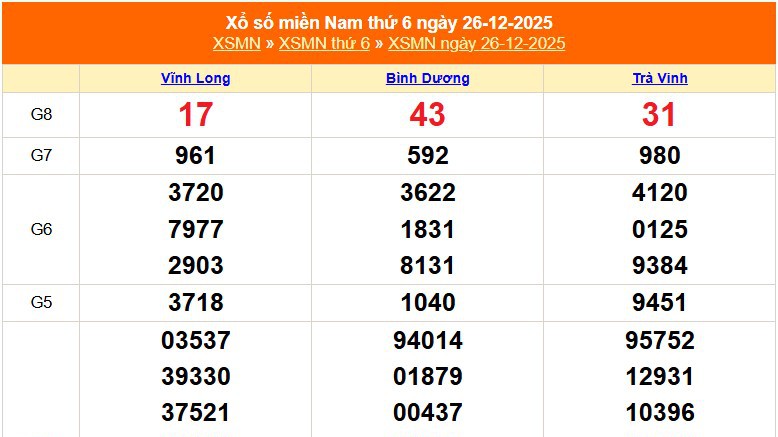 XSMN 26/12 - Kết quả xổ số miền Nam hôm nay 26/12/2025 - Trực tiếp XSMN ngày 26 tháng 12