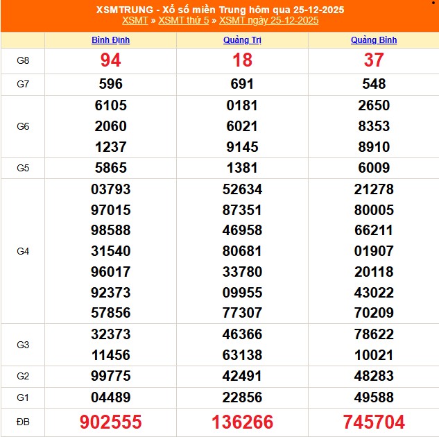XSMT 26/12 - Kết quả xổ số miền Trung hôm nay 26/12/2025 - Trực tiếp xổ số hôm nay ngày 26 tháng 12 - Ảnh 1.