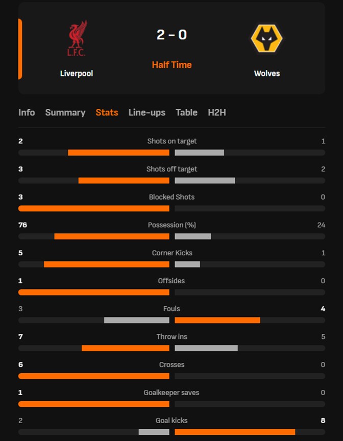 TRỰC TIẾP bóng đá Liverpool vs Wolves: Nghỉ giữa hiệp (H1, 2-0) - Ảnh 2.