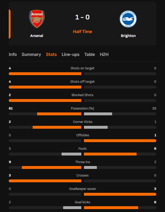 TRỰC TIẾP bóng đá Arsenal vs Brighton: Diego Gomez lập công (H2, 2-1) - Ảnh 4.
