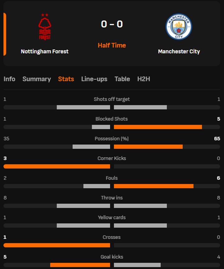 TRỰC TIẾP bóng đá Nottingham Forest vs Manchester City: Nghỉ giữa hiệp (H1, 0-0) - Ảnh 1.