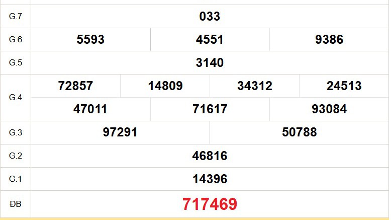 XSKG 28/12 - Kết quả xổ số Kiên Giang hôm nay 28/12/2025 - Trực tiếp xổ số hôm nay ngày 28 tháng 12