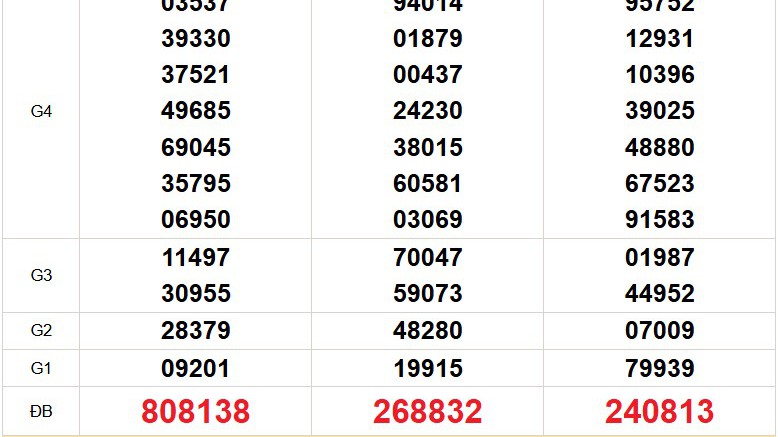 XSMN 28/12 - Kết quả xổ số miền Nam hôm nay 28/12/2025 - Trực tiếp xổ số hôm nay ngày 28 tháng 12