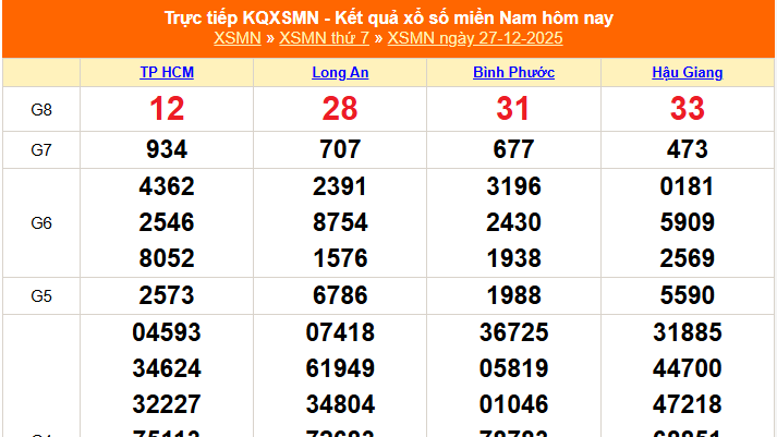 XSMN 27/12 - Kết quả xổ số miền Nam hôm nay 27/12/2025 - Trực tiếp XSMN ngày 27 tháng 12