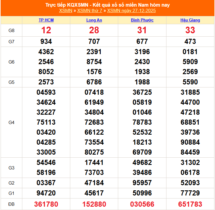 XSMN 28/12 - Kết quả xổ số miền Nam hôm nay 28/12/2025 - Trực tiếp xổ số hôm nay ngày 28 tháng 12 - Ảnh 1.