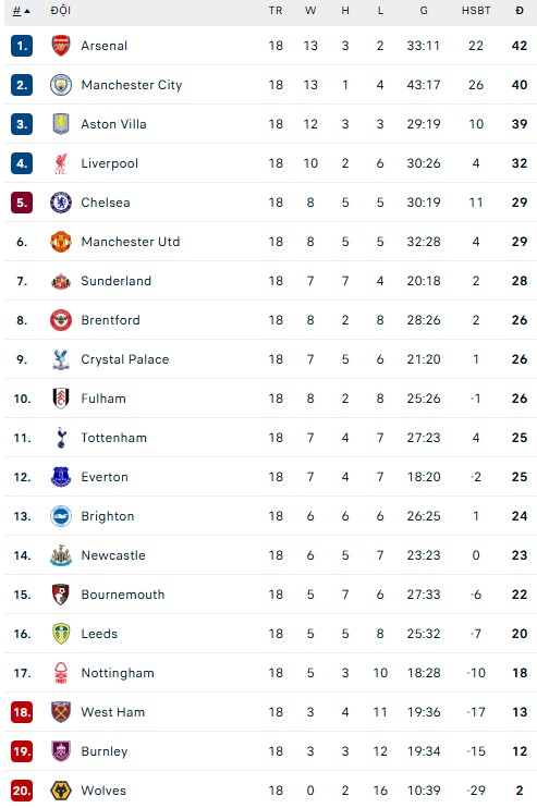 Bảng xếp hạng bóng đá Ngoại hạng Anh vòng 18: Aston Villa bám sát ngôi đầu - Ảnh 1.