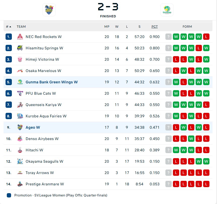 Trần Thị Thanh Thúy thể hiện đẳng cấp khi ghi gần 250 điểm, giúp đội nhà đứng Top 5 ở Nhật Bản - Ảnh 2. Trần Thị Thanh Thúy thể hiện đẳng cấp khi ghi gần 250 điểm, giúp đội nhà đứng Top 5 ở Nhật Bản - Ảnh 2.