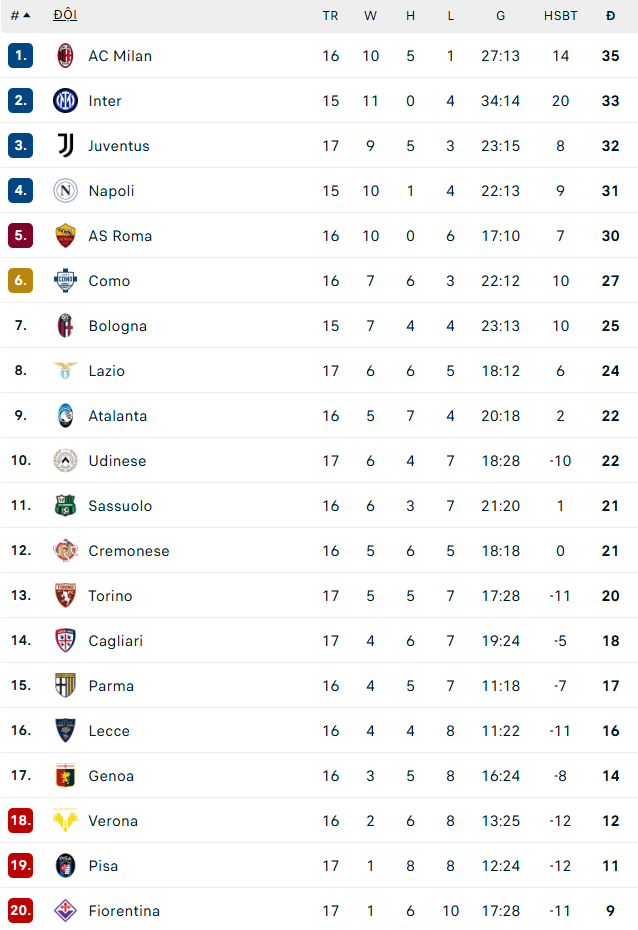 Nkunku lập cú đúp, Milan tạm chiếm ngôi đầu Serie A - Ảnh 2.