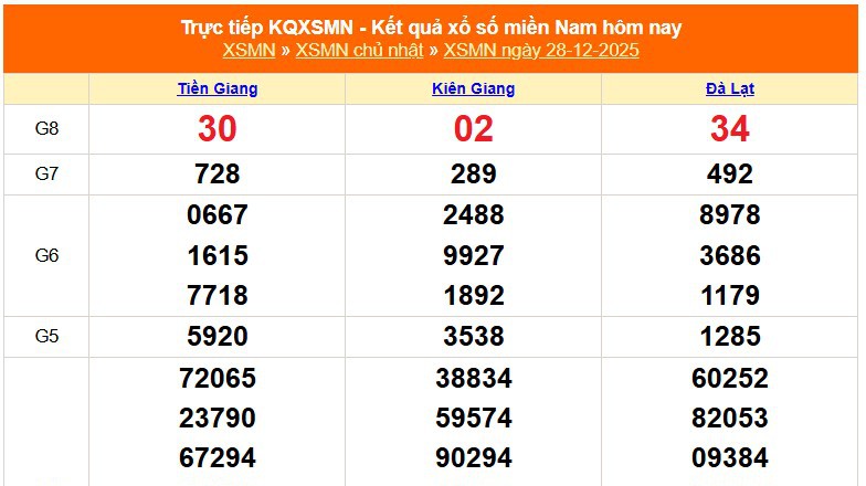XSMN 28/12 - Kết quả xổ số miền Nam hôm nay 28/12/2025 - Trực tiếp XSMN ngày 28 tháng 12