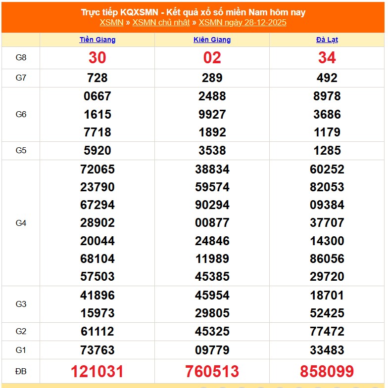 XSMN 29/12 - Kết quả xổ số miền Nam hôm nay 29/12/2025 - Trực tiếp xổ số hôm nay ngày 29 tháng 12 - Ảnh 1.