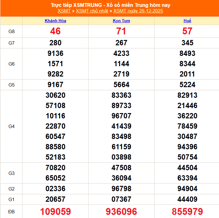 XSMT 28/12 - Kết quả xổ số miền Trung hôm nay 28/12/2025 - Kết quả XSMT Chủ nhật ngày 28 tháng 12 - Ảnh 1.