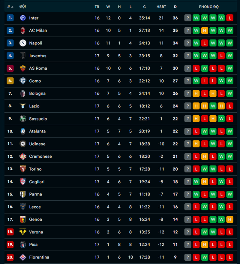 Bxh Serie A 1766977408913969173925