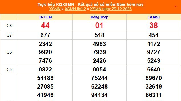 XSMN 29/12 - Kết quả xổ số miền Nam hôm nay 29/12/2025 - Trực tiếp XSMN ngày 29 tháng 12