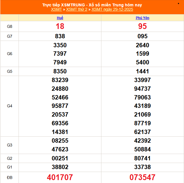 XSMT 29/12 - Kết quả xổ số miền Trung hôm nay 29/12/2025 - Kết quả XSMT thứ Hai ngày 29 tháng 12 - Ảnh 1. XSMT 29/12 - Kết quả xổ số miền Trung hôm nay 29/12/2025 - Kết quả XSMT thứ Hai ngày 29 tháng 12 - Ảnh 1.