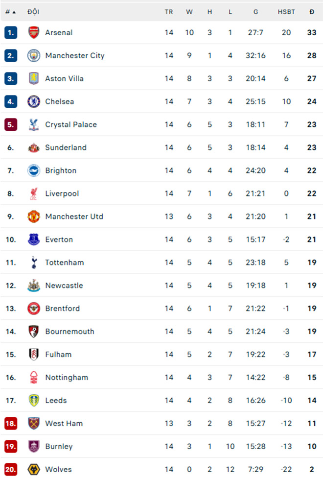 Ngoại hạng Anh đêm qua: Chelsea thua sốc, Liverpool thoát hiểm, Arsenal vẫn vững vàng - Ảnh 7. Ngoại hạng Anh đêm qua: Chelsea thua sốc, Liverpool thoát hiểm, Arsenal vẫn vững vàng - Ảnh 7.