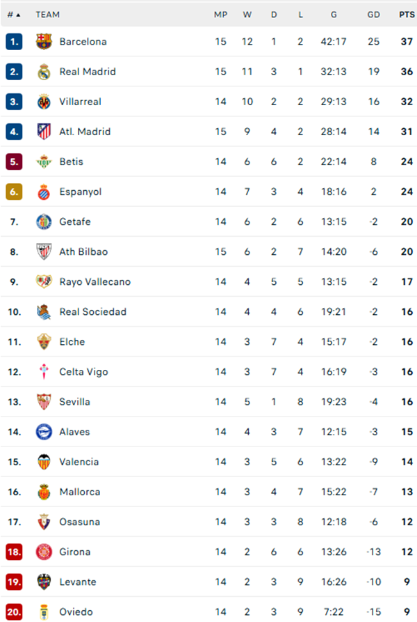 Mbappe Lập Cú Đúp, Real Madrid Hâm Nóng Cuộc Đua Vô Địch Ở La Liga - Ảnh 2. Mbappe Lập Cú Đúp, Real Madrid Hâm Nóng Cuộc Đua Vô Địch Ở La Liga - Ảnh 2.