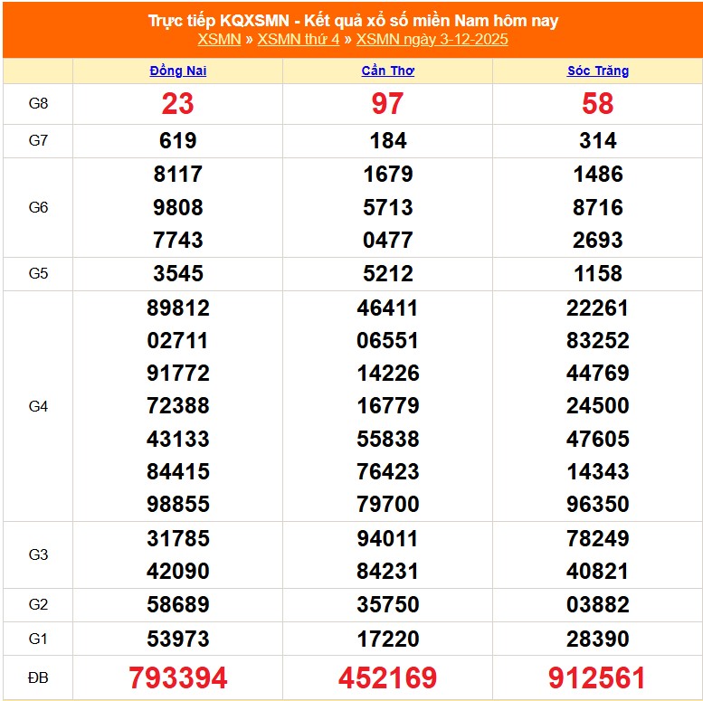 XSMN 5/12- Kết quả xổ số miền Nam hôm nay 5/12/2025 - Trực tiếp xổ số hôm nay ngày 5 tháng 12 - Ảnh 1.