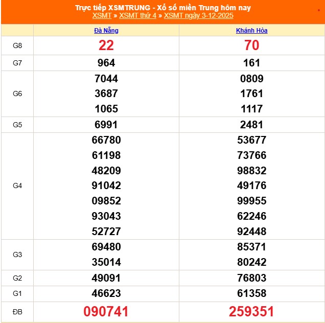 XSMT 3/12 - Kết quả xổ số miền Trung hôm nay 3/12/2025 - Kết quả XSMT thứ Tư ngày 3 tháng 12 - Ảnh 1. XSMT 3/12 - Kết quả xổ số miền Trung hôm nay 3/12/2025 - Kết quả XSMT thứ Tư ngày 3 tháng 12 - Ảnh 1.